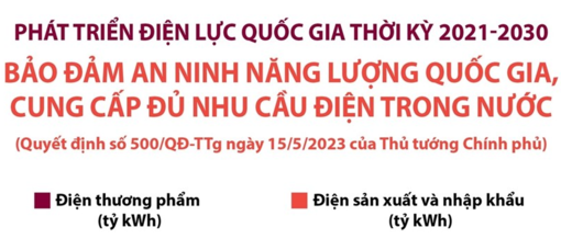 Bảo đảm an ninh năng lượng quốc gia, cung cấp đủ nhu cầu điện