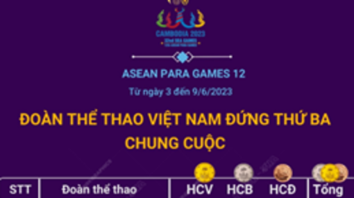 Việt Nam giành 66 HCV, xếp thứ 3 chung cuộc tại ASEAN Para Games 12