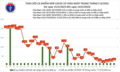 Dịch COVID-19 hôm nay: Ca mắc tăng, sẽ thay đổi cách chi trả phí điều trị