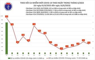 Dịch COVID-19 hôm nay: Ca nhiễm giảm sau nhiều ngày tăng liên tục
