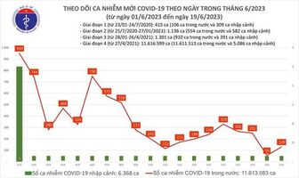 Dịch COVID-19 hôm nay: Ca nhiễm tăng ngày đầu tuần