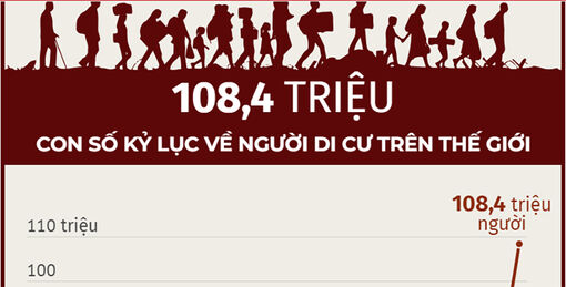 108,4 triệu - con số kỷ lục về người di cư trên thế giới