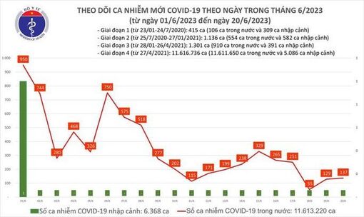 Dịch COVID-19 hôm nay: Ca mắc và bệnh nhân nặng tăng