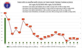 Dịch COVID-19 hôm nay: Ca mắc và bệnh nhân nặng đều giảm