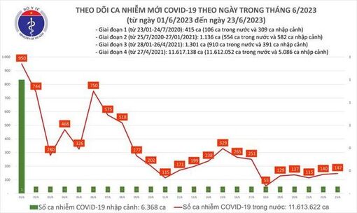 Dịch COVID-19 hôm nay: Bệnh nhân nặng tăng