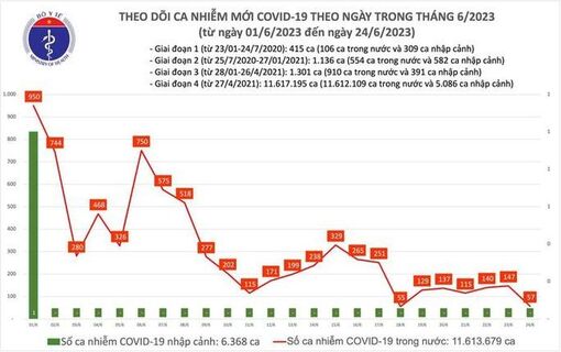 Dịch COVID-19 hôm nay: Ca mắc và bệnh nhân nặng giảm sâu ngày cuối tuần