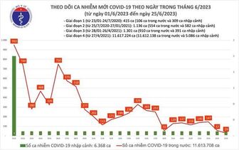 Dịch COVID-19 hôm nay: Số mắc thấp nhất gần 3 tháng, chỉ 29 ca