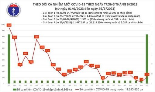 Dịch COVID-19 hôm nay: Ca mắc và bệnh nhân nặng tăng