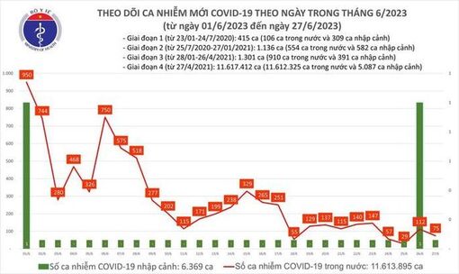 Dịch COVID-19 hôm nay: Ca mắc giảm, bệnh nhân nặng tăng