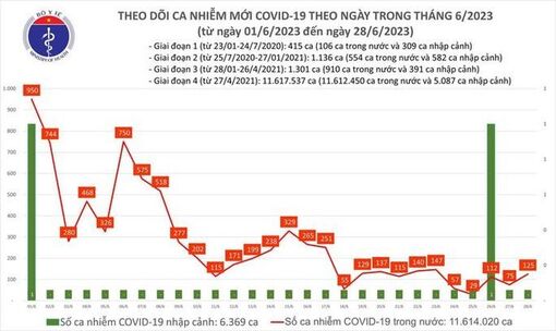 Dịch COVID-19 hôm nay: Ca nhiễm tăng