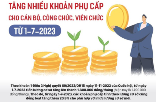 Tăng một loạt phụ cấp từ 1/7/2023