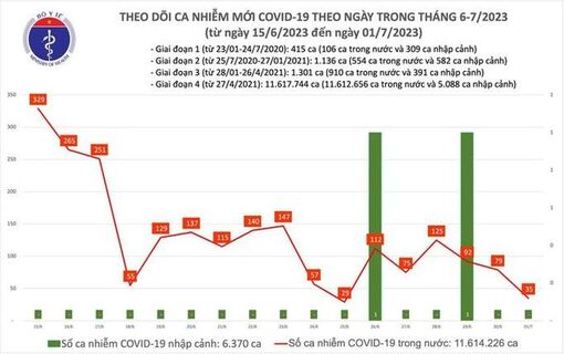 Dịch COVID-19 hôm nay: Ca nhiễm giảm, tăng bệnh nhân thở máy