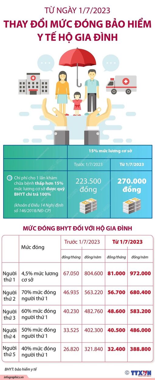 Từ ngày 1/7/2023, thay đổi mức đóng bảo hiểm y tế hộ gia đình