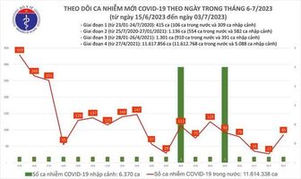 Dịch COVID-19 hôm nay: Ca nhiễm tăng cao ngày đầu tuần