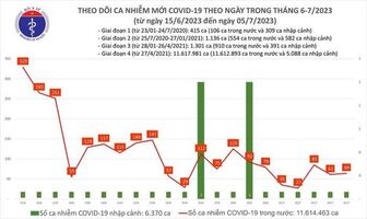 Dịch COVID-19 hôm nay: Số mắc tăng nhẹ, không còn bệnh nhân thở máy