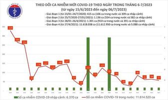 Dịch COVID-19 hôm nay: Ca nhiễm mới tiếp tục giảm