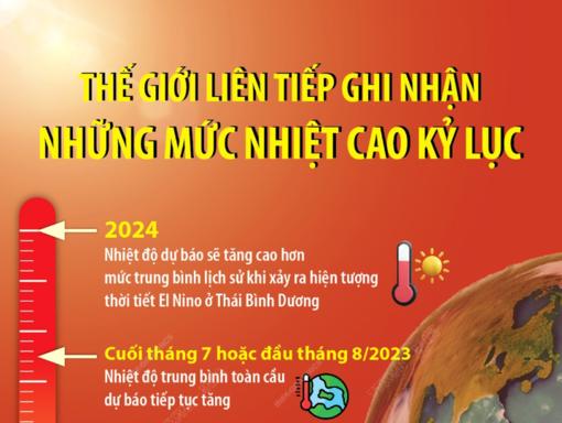 Thế giới liên tiếp ghi nhận những mức nhiệt cao kỷ lục