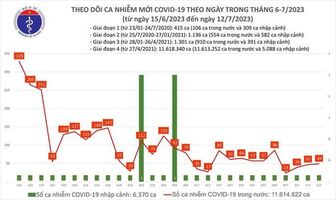 Dịch COVID-19 hôm nay: Ca nhiễm mới lại tăng