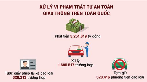 Xử lý vi phạm trật tự an toàn giao thông 6 tháng đầu năm 2023