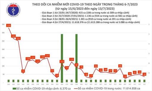 Dịch COVID-19 hôm nay: Ca nhiễm giảm, bệnh nhân nặng tăng