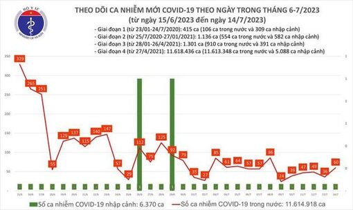 Dịch COVID-19 hôm nay: Ca nhiễm và bệnh nhân nặng đều tăng