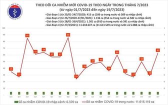 Dịch COVID-19 hôm nay: Ca nhiễm tăng cao nhất trong nhiều ngày qua