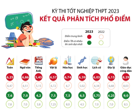 Kỳ thi tốt nghiệp THPT 2023: Kết quả phân tích phổ điểm