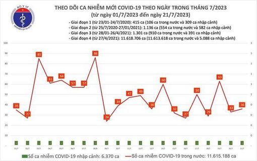 Dịch COVID-19 hôm nay: Ca nhiễm mới và bệnh nhân nặng tăng