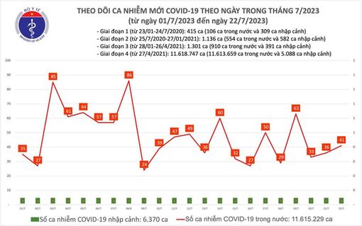 Dịch COVID-19 hôm nay: Ca nhiễm tăng ngày cuối tuần