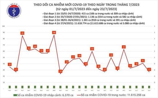 Dịch COVID-19 hôm nay: Ca nhiễm giảm mạnh ngày cuối tuần