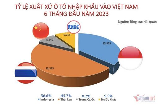 Việt Nam nhập khẩu ô tô từ nước nào nhiều nhất trong 6 tháng đầu năm 2023?