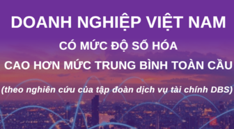 Doanh nghiệp Việt Nam có mức độ số hóa cao hơn mức trung bình toàn cầu