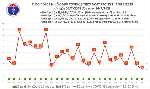 Dịch COVID-19 hôm nay: Số nhiễm giảm, cả nước ghi nhận 20 ca mắc