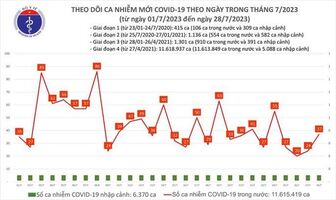 Dịch COVID-19 hôm nay: Ca nhiễm tiếp tục tăng
