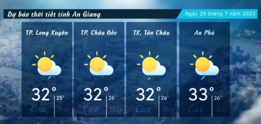 Dự báo thời tiết tỉnh An Giang ngày 29/7/2023
