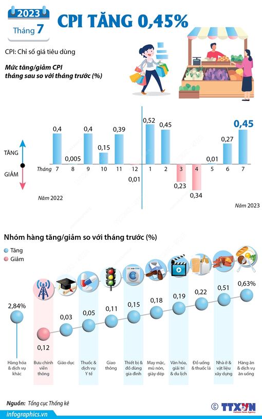 CPI tháng 7 tăng 0,45%