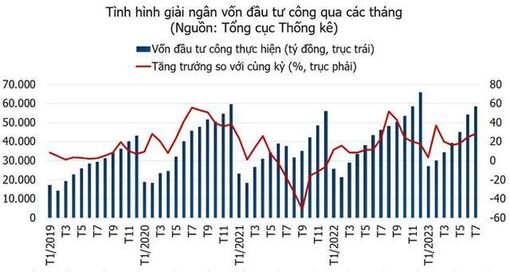 7 tháng năm 2023, vốn đầu tư thực hiện tăng 22,1% so với cùng kỳ năm trước