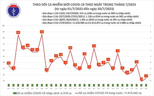 Dịch COVID-19 hôm nay: Ca nhiễm tăng ngày cuối tuần