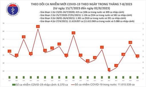 Dịch COVID-19 hôm nay: Ca mắc giảm mạnh, bệnh nhân nặng tăng