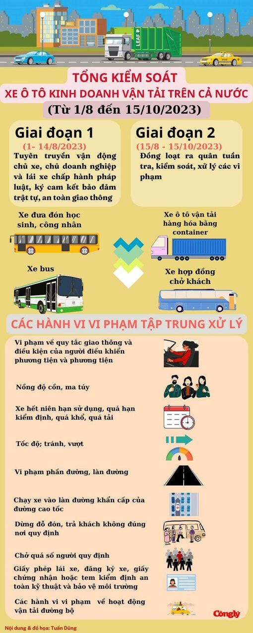 Từ 1/8 đến 15/10/2023: Tổng kiểm soát xe ô tô kinh doanh vận tải trên toàn quốc