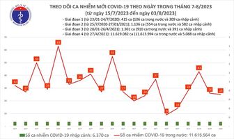 Dịch COVID-19 hôm nay: Ca mắc tiếp tục giảm, bệnh nhân nặng tăng