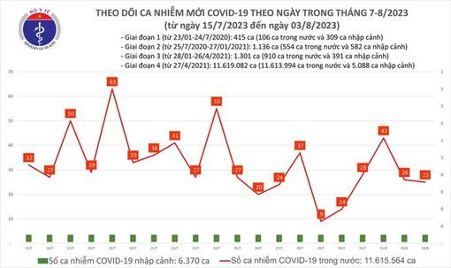 Dịch COVID-19 hôm nay: Ca mắc tiếp tục giảm, bệnh nhân nặng tăng