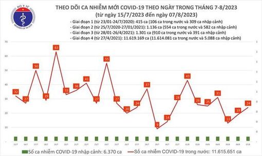 Dịch COVID-19 hôm nay: Bộ Y tế chuẩn bị chuyển nhóm bệnh