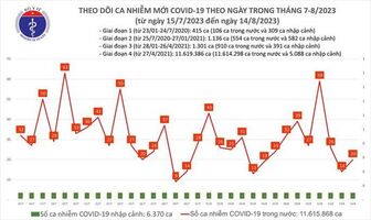 Dịch COVID-19 hôm nay: Ca nhiễm tăng, Việt Nam theo dõi biến thể mới