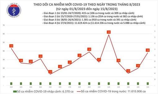 Dịch COVID-19 hôm nay: Ca nhiễm tăng, giải trình tự gen biến thể mới