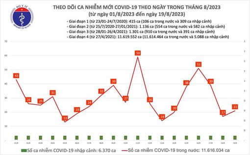 Dịch COVID-19 hôm nay: Ca nhiễm và bệnh nhân nặng tăng ngày cuối tuần