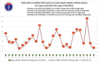 Dịch COVID-19 hôm nay: Giảm thấp nhất trong 2 tuần qua