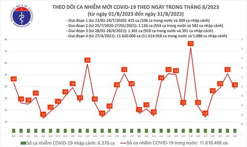 Dịch COVID-19 hôm nay: Ca nhiễm giảm