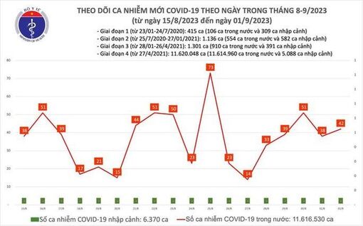 Dịch COVID-19 hôm nay: Tăng ca nhiễm và bệnh nhân nặng