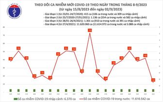 Ngày 2/9, cả nước ghi nhận 12 ca Covid-19, thấp nhất hơn 1 tháng qua